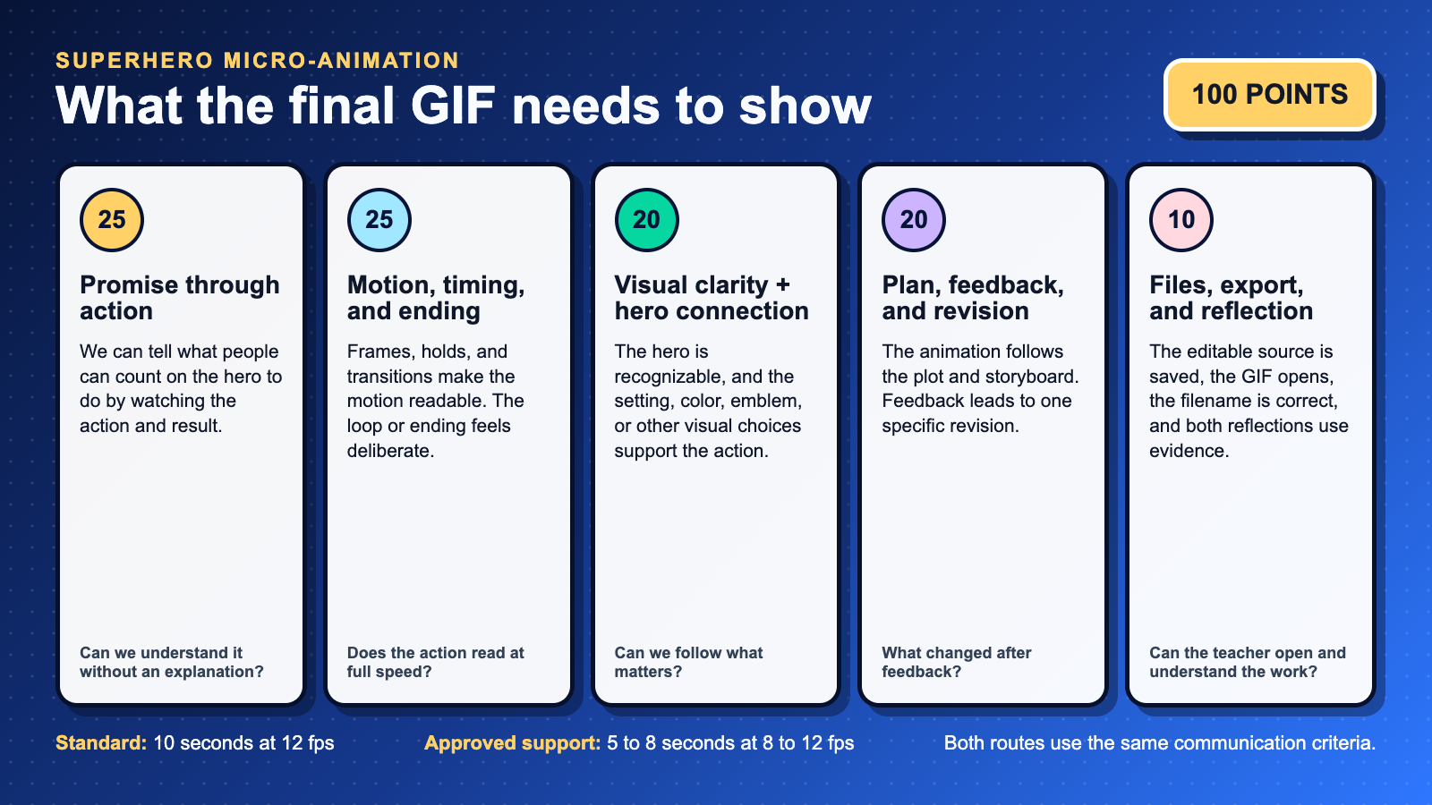 Current 100-point Animation rubric: promise through action 25, motion and timing 25, visual clarity 20, planning and revision 20, and files and reflection 10
